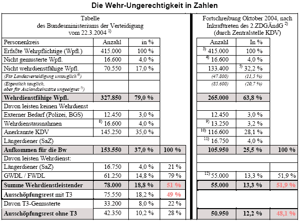 Die Wehr-Ungerechtigkeit in Zahlen