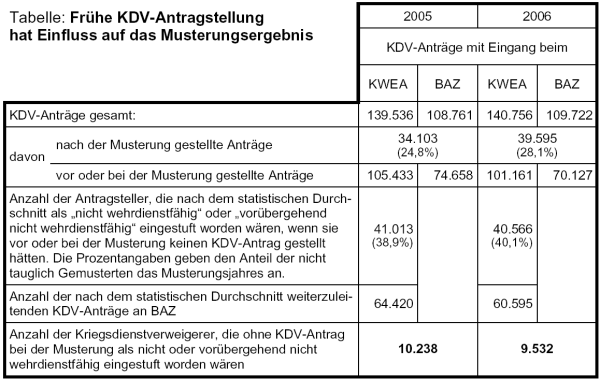 Zu früh gestellter KDV-Antrag bringt Nachteile