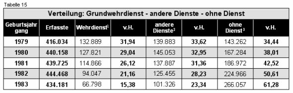 Tabelle 15